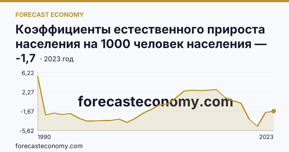 Коэффициенты естественного прироста населения на 1000 человек населения — Республика Татарстан: график динамики 1990–2023, последнее значение -1,7