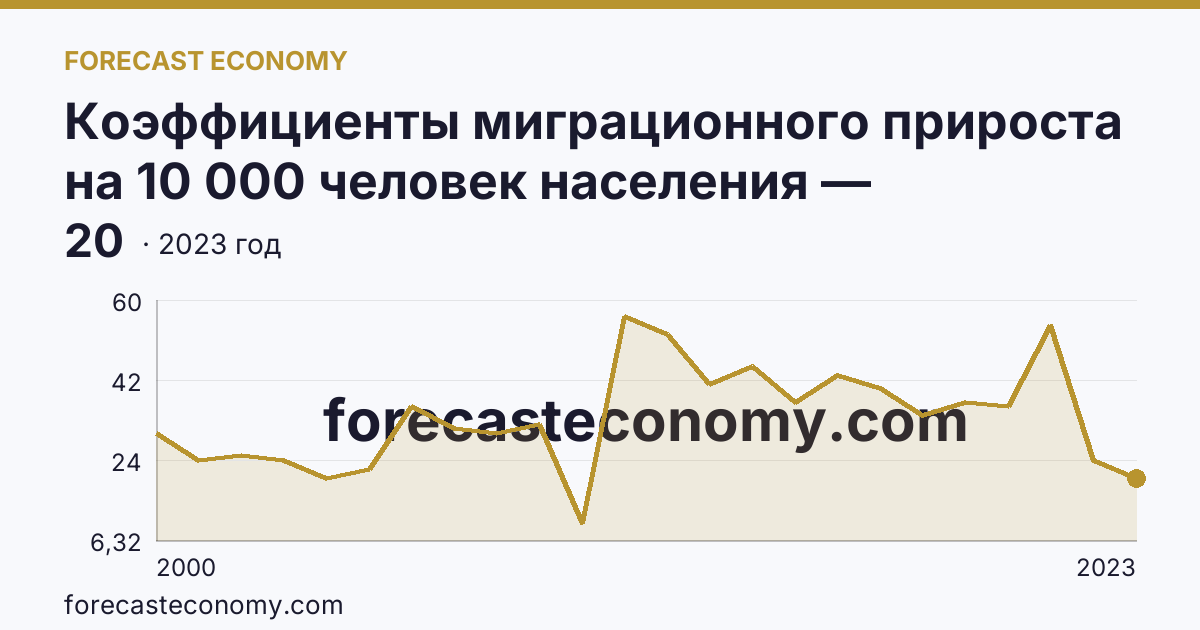 Коэффициенты миграционного прироста на 10 000 человек населения — Республика Татарстан: график динамики 2000–2023, последнее значение 20