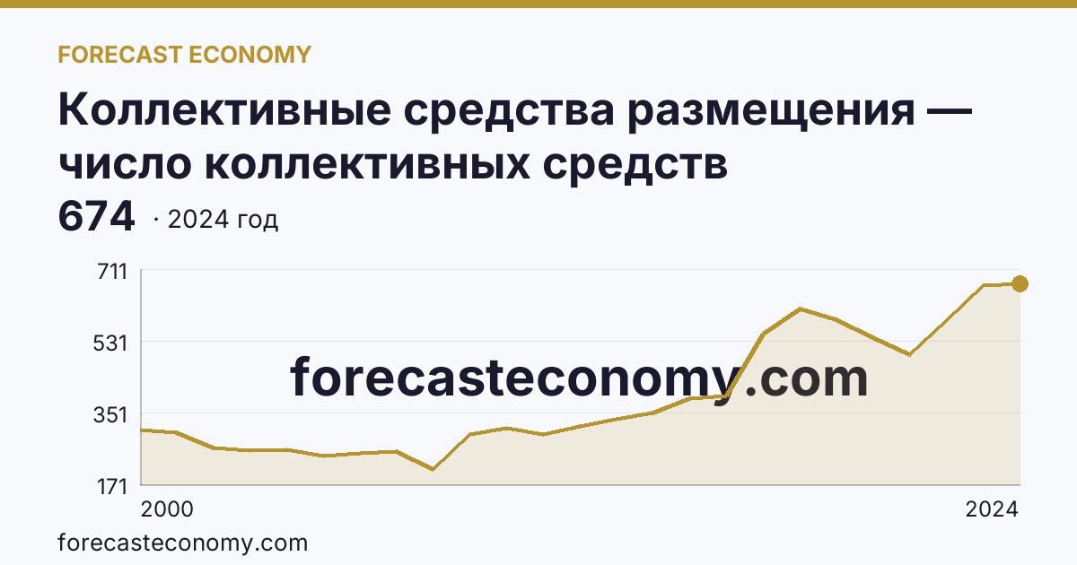 Коллективные средства размещения — число коллективных средств размещения — Республика Татарстан: график динамики 2000–2024, последнее значение 674