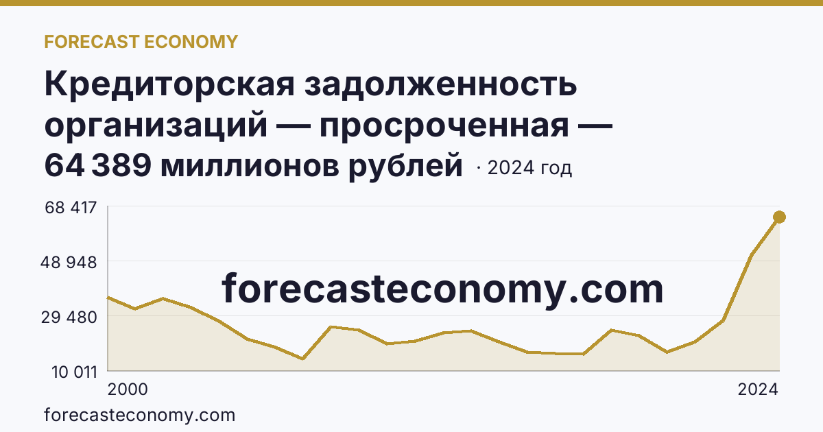 Кредиторская задолженность организаций — просроченная — Республика Татарстан: график динамики 2000–2024, последнее значение 64 389 миллионов рублей