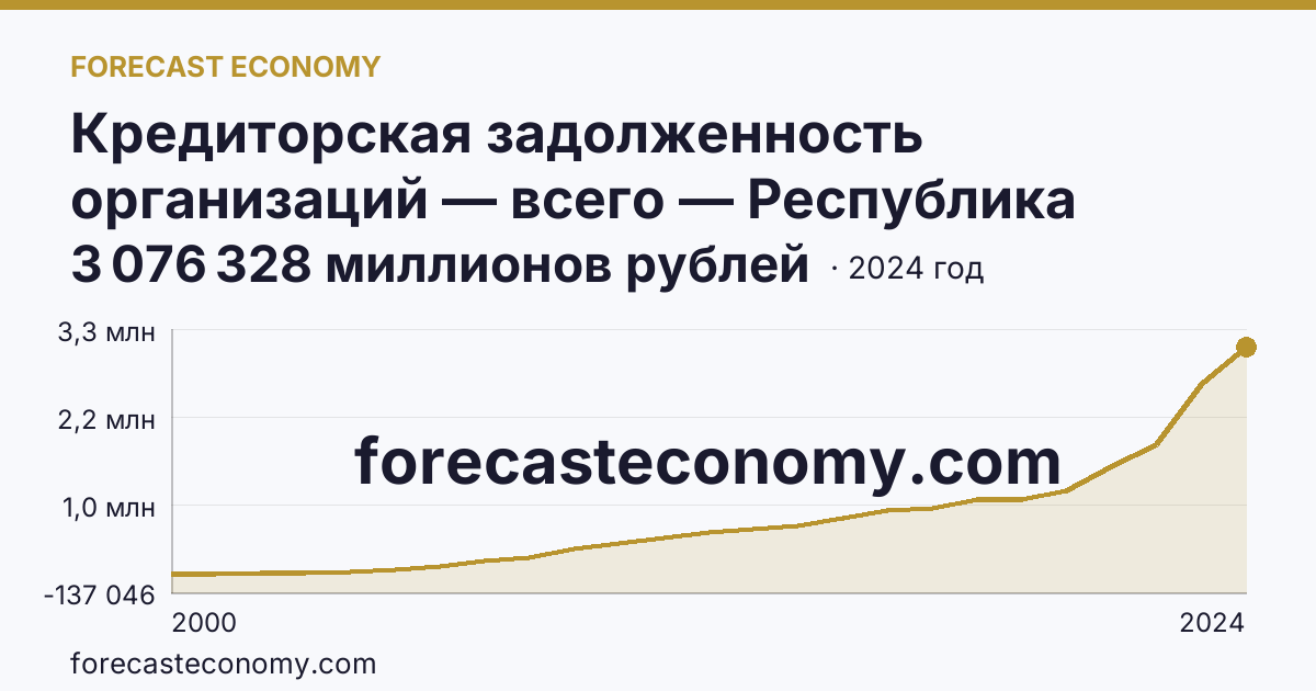 Кредиторская задолженность организаций — всего — Республика Татарстан: график динамики 2000–2024, последнее значение 3 076 328 миллионов рублей