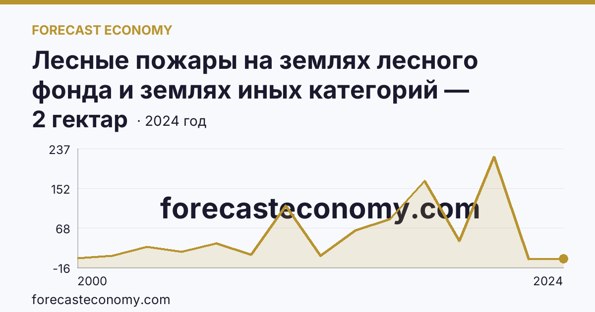 Лесные пожары на землях лесного фонда и землях иных категорий — площадь лесных земель, пройденная пожарами — Республика Татарстан: график динамики 2000–2024, последнее значение 2 гектар