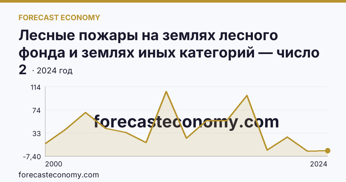 Лесные пожары на землях лесного фонда и землях иных категорий — число лесных пожаров — Республика Татарстан: график динамики 2000–2024, последнее значение 2