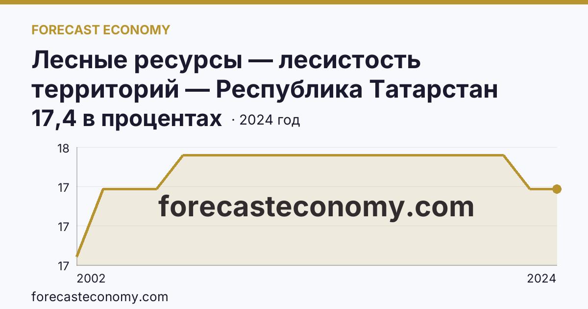 Лесные ресурсы — лесистость территорий — Республика Татарстан: график динамики 2002–2024, последнее значение 17,4 в процентах