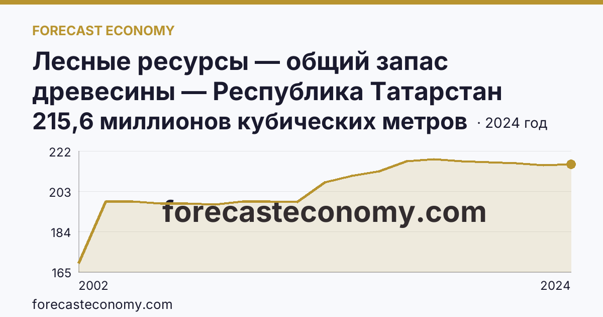 Лесные ресурсы — общий запас древесины — Республика Татарстан: график динамики 2002–2024, последнее значение 215,6 миллионов кубических метров