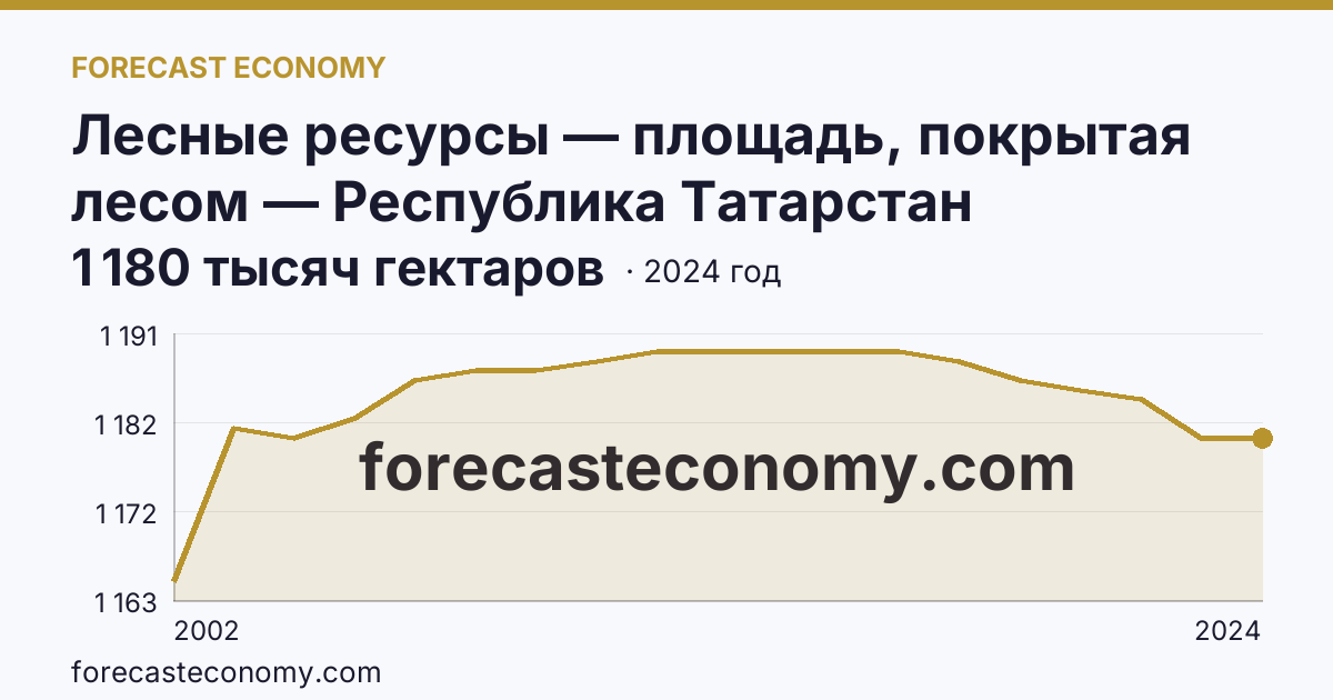 Лесные ресурсы — площадь, покрытая лесом — Республика Татарстан: график динамики 2002–2024, последнее значение 1 180 тысяч гектаров