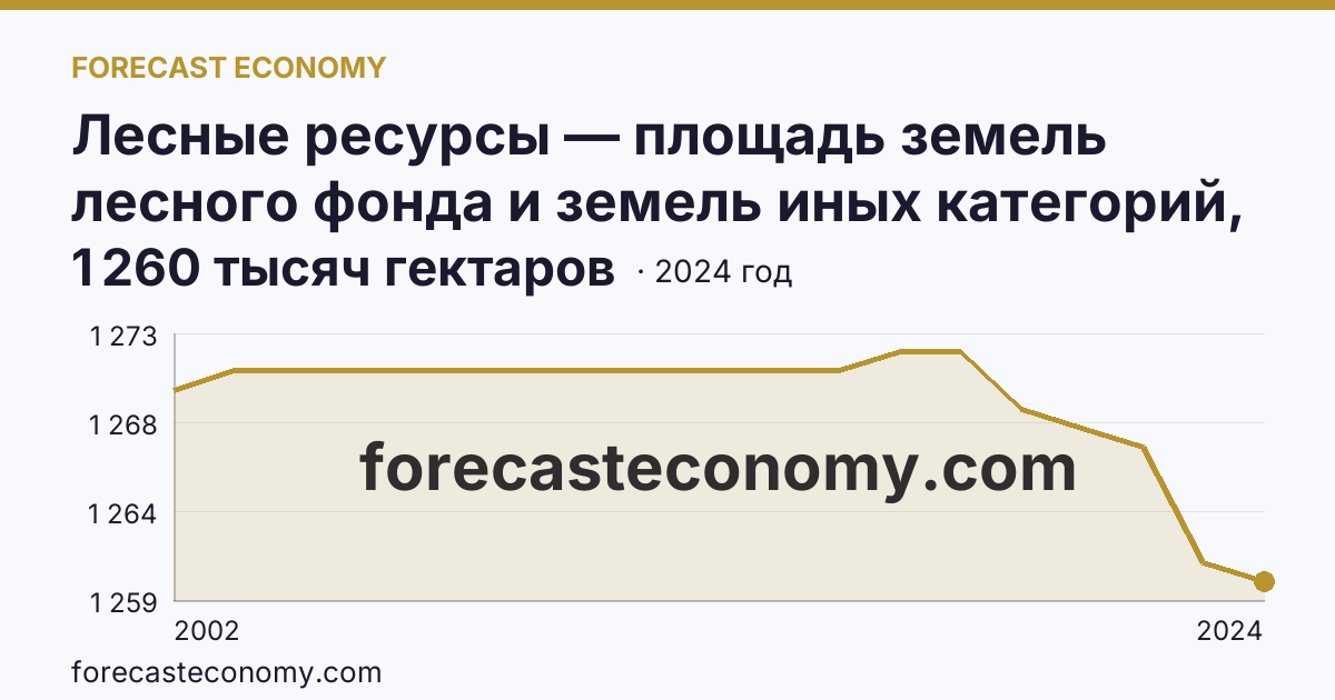 Лесные ресурсы — площадь земель лесного фонда и земель иных категорий, на которых расположены леса — Республика Татарстан: график динамики 2002–2024, последнее значение 1 260 тысяч гектаров