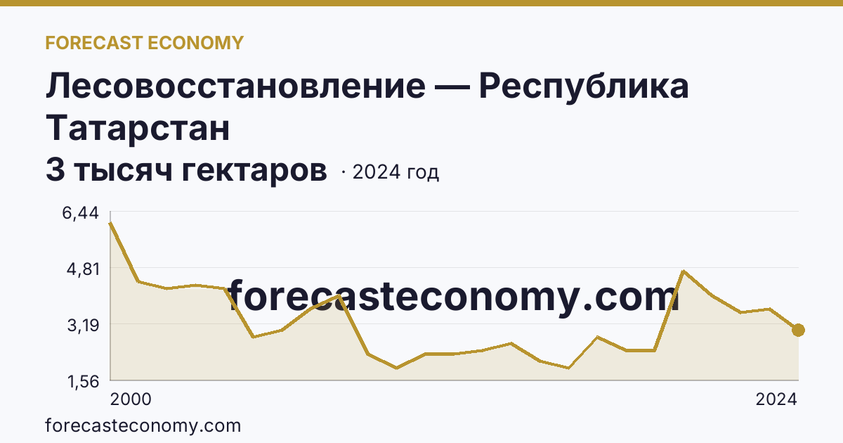 Лесовосстановление — Республика Татарстан: график динамики 2000–2024, последнее значение 3 тысяч гектаров