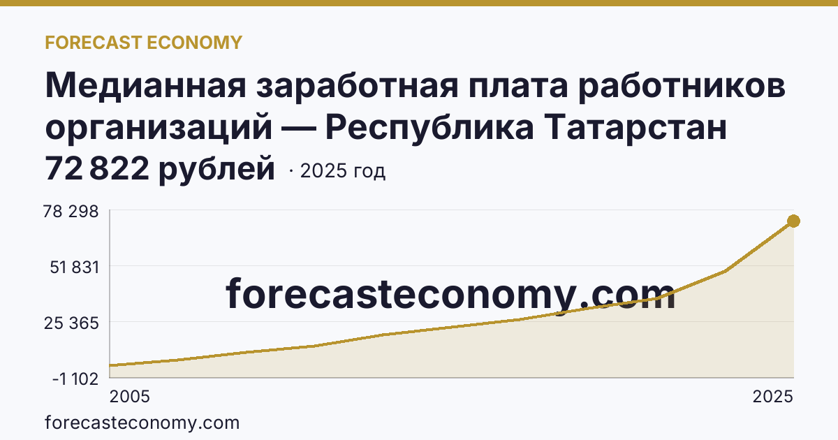 Медианная заработная плата работников организаций — Республика Татарстан: график динамики 2005–2025, последнее значение 72 822 рублей