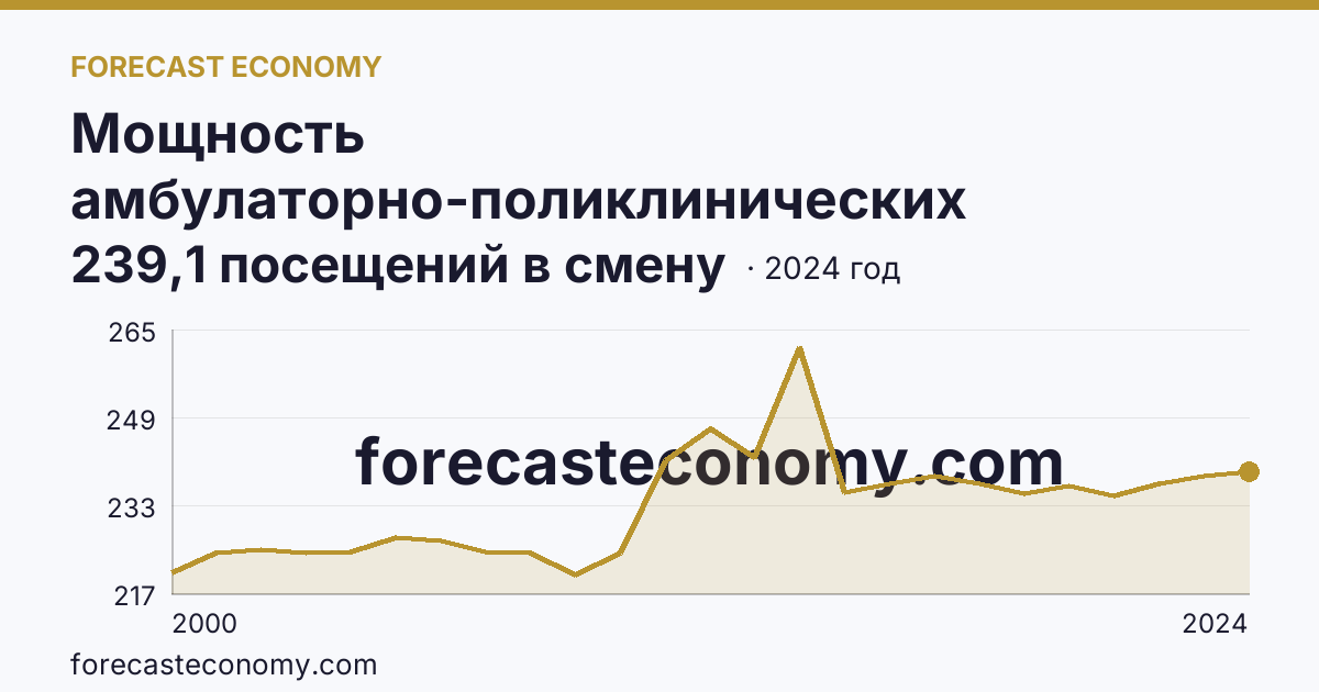 Мощность амбулаторно-поликлинических организаций — на 10000 человек населения — Республика Татарстан: график динамики 2000–2024, последнее значение 239,1 посещений в смену