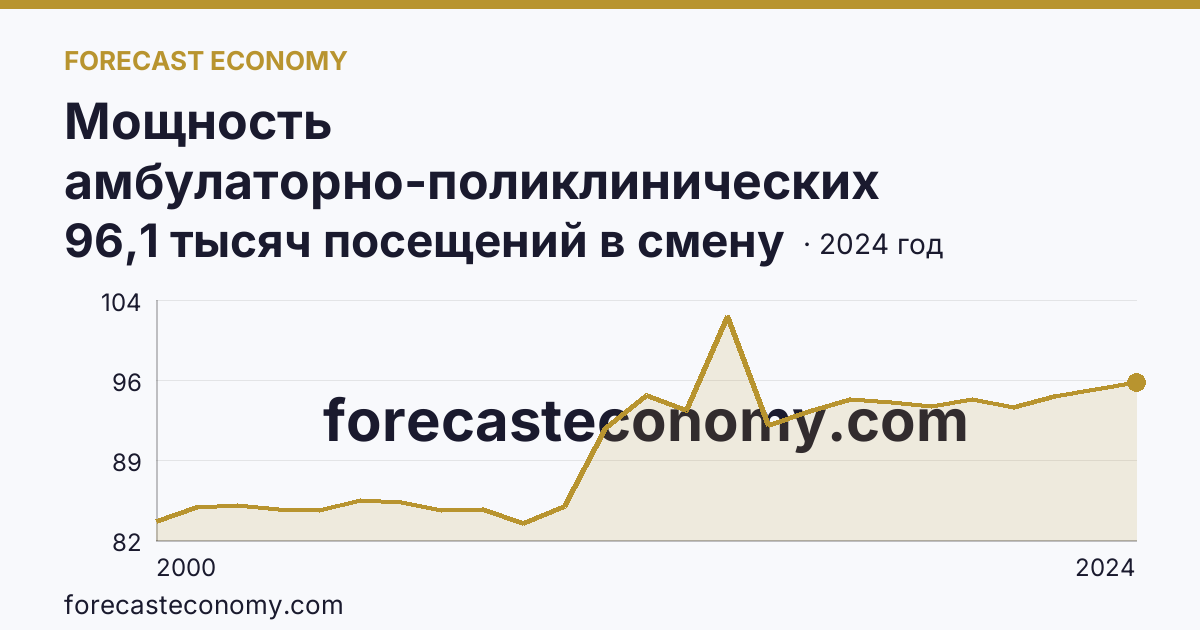 Мощность амбулаторно-поликлинических организаций — всего — Республика Татарстан: график динамики 2000–2024, последнее значение 96,1 тысяч посещений в смену