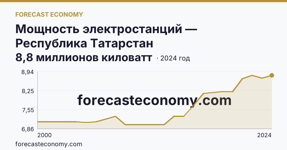 Мощность электростанций — Республика Татарстан: график динамики 2000–2024, последнее значение 8,8 миллионов киловатт