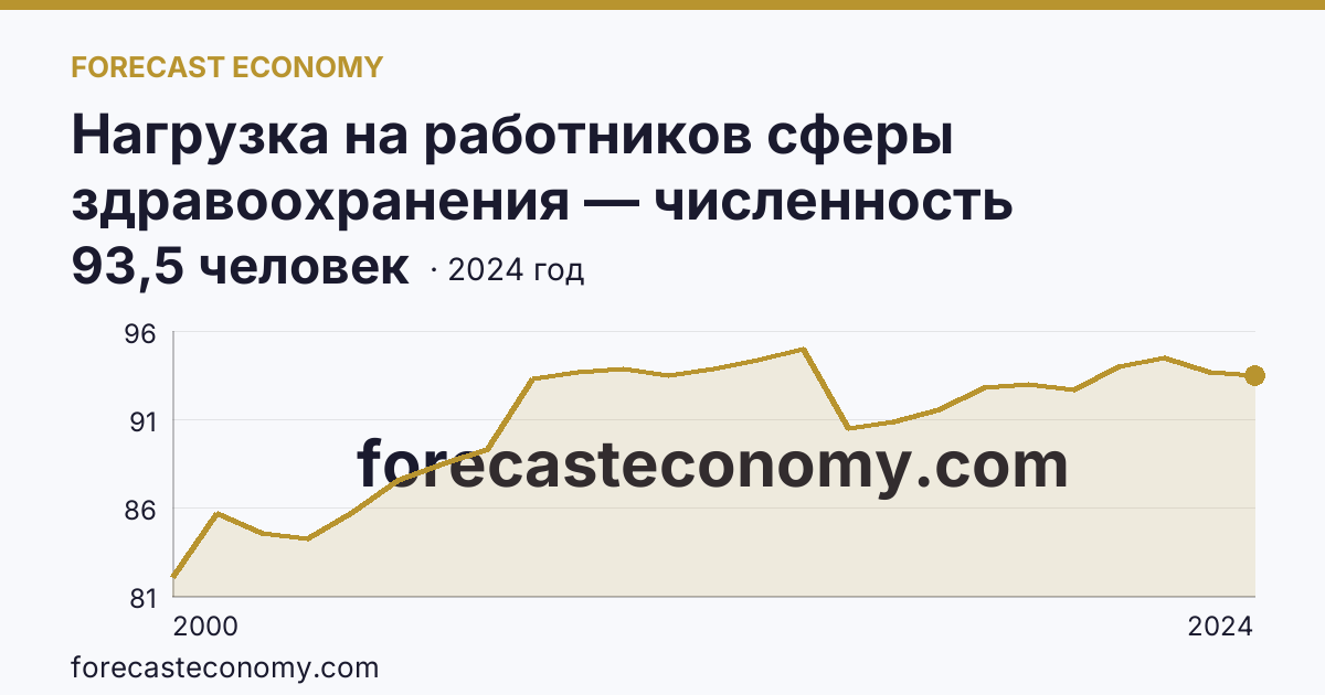 Нагрузка на работников сферы здравоохранения — численность населения на одного работника среднего медицинского персонала — Республика Татарстан: график динамики 2000–2024, последнее значение 93,5 человек