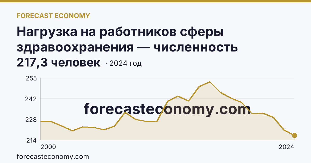 Нагрузка на работников сферы здравоохранения — численность населения на одного врача — Республика Татарстан: график динамики 2000–2024, последнее значение 217,3 человек