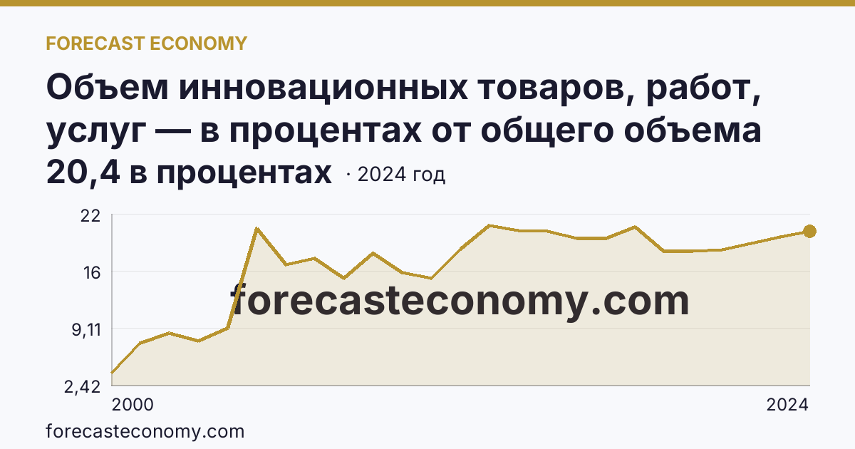 Объем инновационных товаров, работ, услуг — в процентах от общего объема отгруженных товаров, выполненных работ, услуг — Республика Татарстан: график динамики 2000–2024, последнее значение 20,4 в процентах