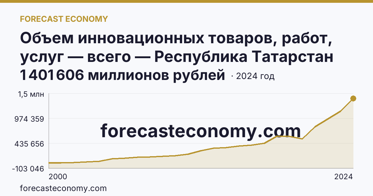 Объем инновационных товаров, работ, услуг — всего — Республика Татарстан: график динамики 2000–2024, последнее значение 1 401 606 миллионов рублей