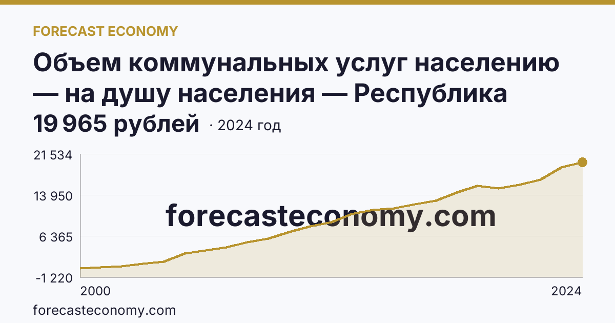 Объем коммунальных услуг населению — на душу населения — Республика Татарстан: график динамики 2000–2024, последнее значение 19 965 рублей