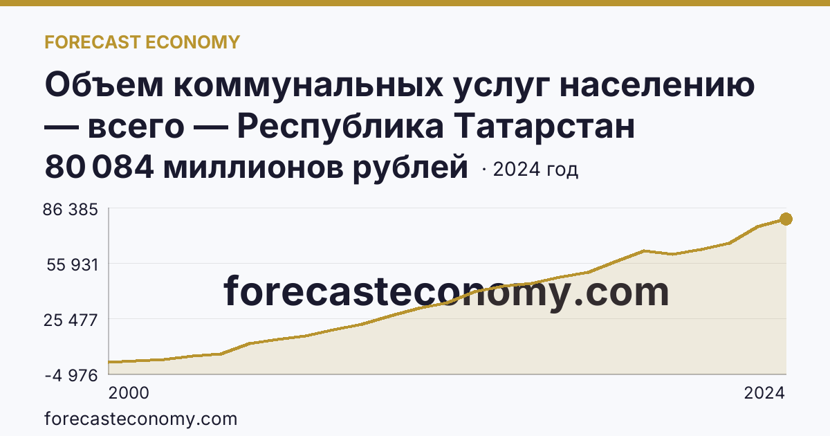 Объем коммунальных услуг населению — всего — Республика Татарстан: график динамики 2000–2024, последнее значение 80 084 миллионов рублей