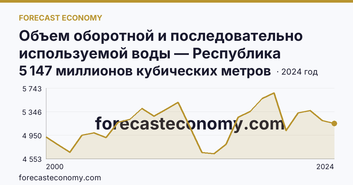 Объем оборотной и последовательно используемой воды — Республика Татарстан: график динамики 2000–2024, последнее значение 5 147 миллионов кубических метров