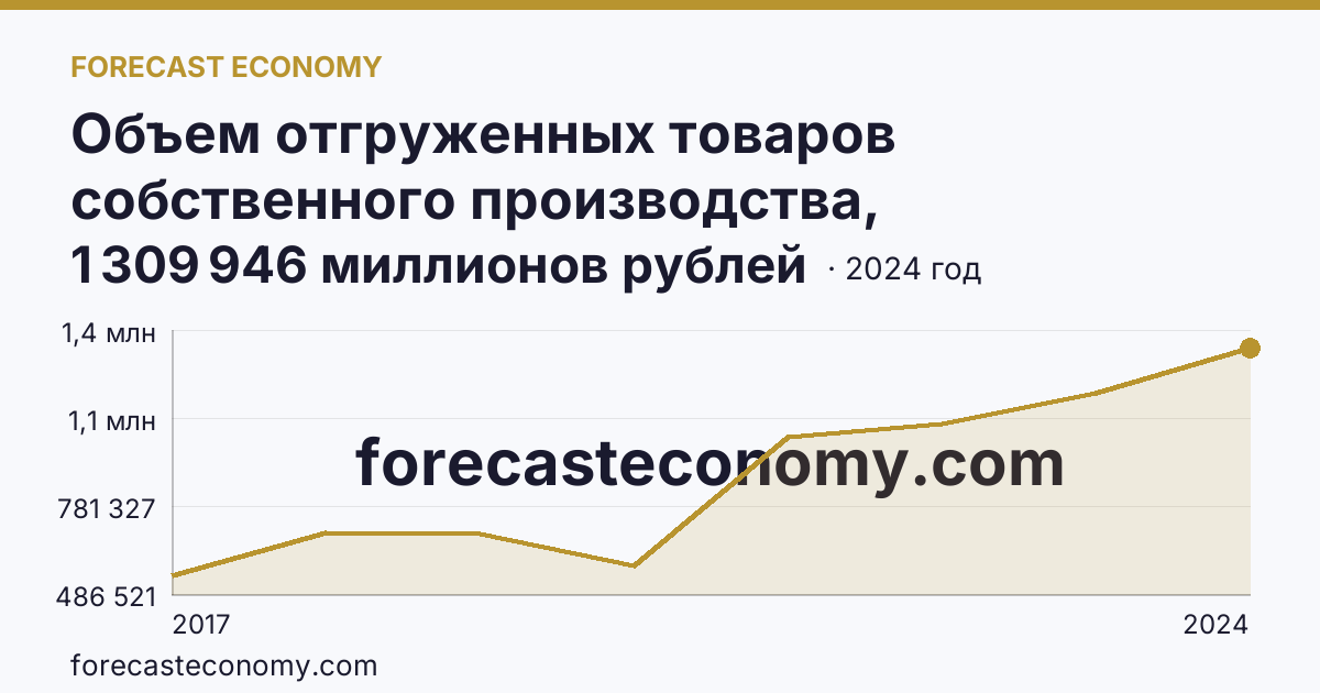 Объем отгруженных товаров собственного производства, выполненных работ и услуг собственными силами по видам экономической деятельности — «Добыча полезных ископаемых» в соответствии с ОКВЭД2 — Республика Татарстан: график динамики 2017–2024, последнее значение 1 309 946 миллионов рублей
