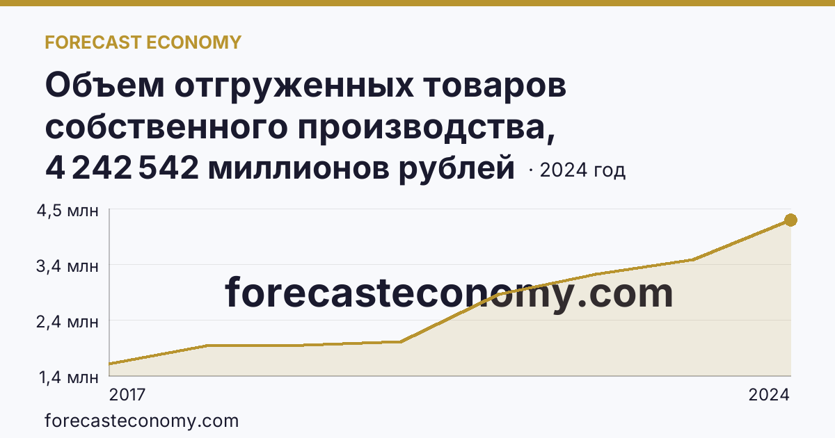 Объем отгруженных товаров собственного производства, выполненных работ и услуг собственными силами по видам экономической деятельности — «Обрабатывающие производства» в соответствии с ОКВЭД2 — Республика Татарстан: график динамики 2017–2024, последнее значение 4 242 542 миллионов рублей