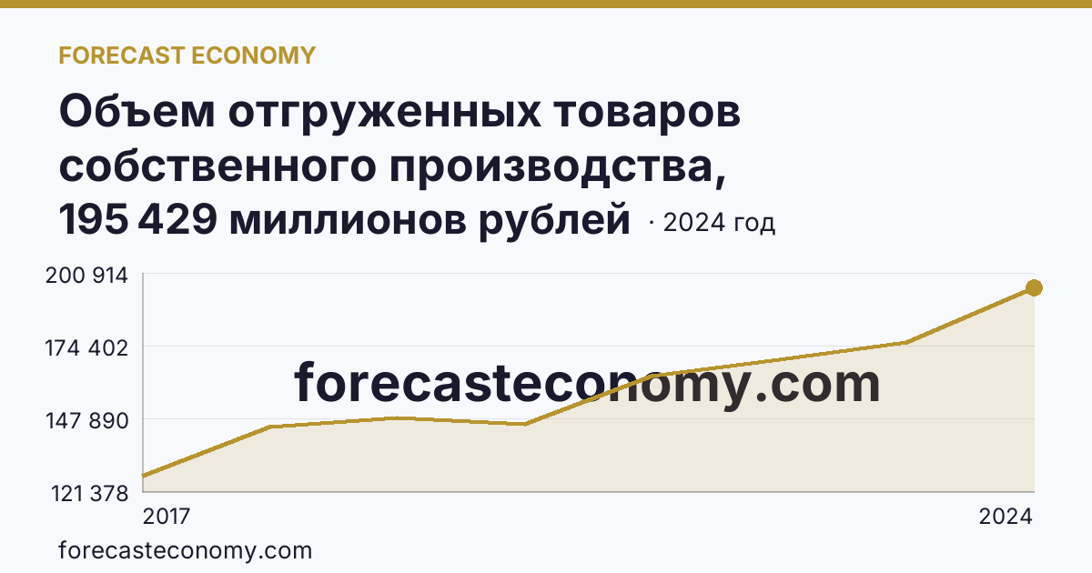 Объем отгруженных товаров собственного производства, выполненных работ и услуг собственными силами по видам экономической деятельности — «Обеспечение электрической энергией, газом и паром; кондиционирование воздуха» в соответствии с ОКВЭД2 — Республика Татарстан: график динамики 2017–2024, последнее значение 195 429 миллионов рублей