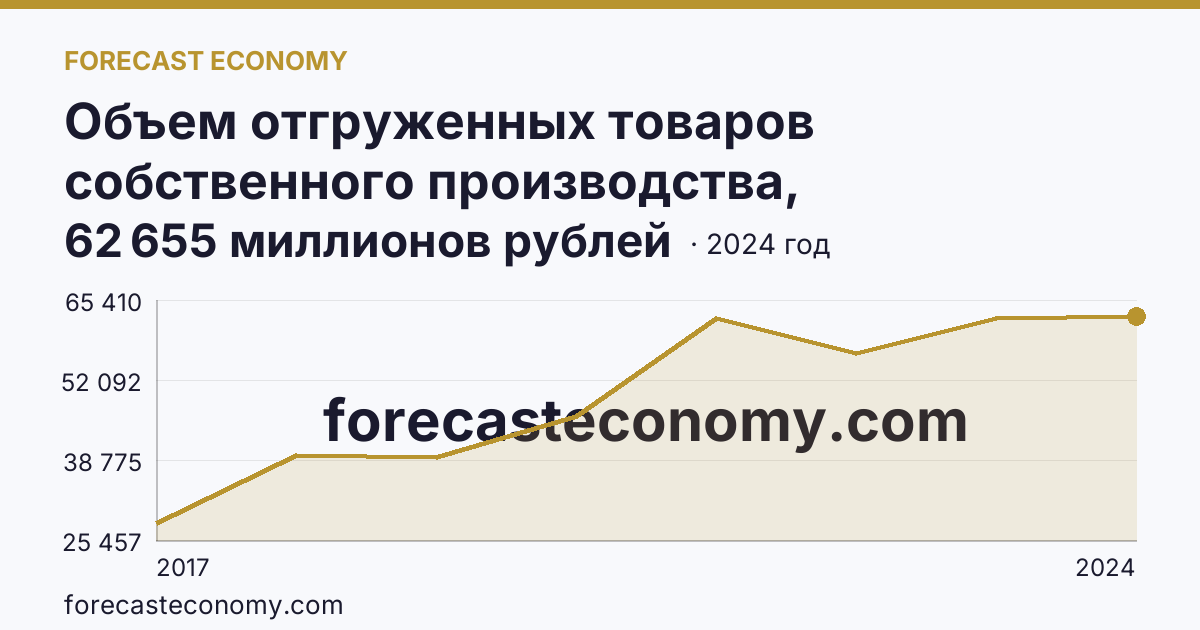 Объем отгруженных товаров собственного производства, выполненных работ и услуг собственными силами по видам экономической деятельности — «Водоснабжение; водоотведение, организация сбора и утилизации отходов, деятельность по ликвидации загрязнений» в соответствии с ОКВЭД2 — Республика Татарстан: график динамики 2017–2024, последнее значение 62 655 миллионов рублей