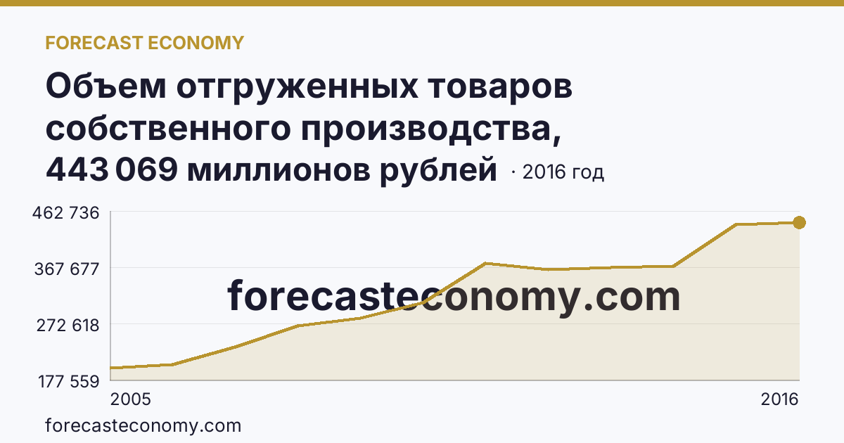 Объем отгруженных товаров собственного производства, выполненных работ и услуг собственными силами по видам экономической деятельности — «Добыча полезных ископаемых» в соответствии с ОКВЭД (2005-2016 гг.) — Республика Татарстан: график динамики 2005–2016, последнее значение 443 069 миллионов рублей