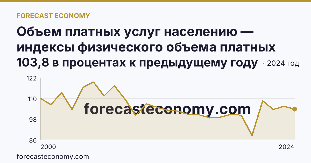 Объем платных услуг населению — индексы физического объема платных услуг населению — Республика Татарстан: график динамики 2000–2024, последнее значение 103,8 в процентах к предыдущему году