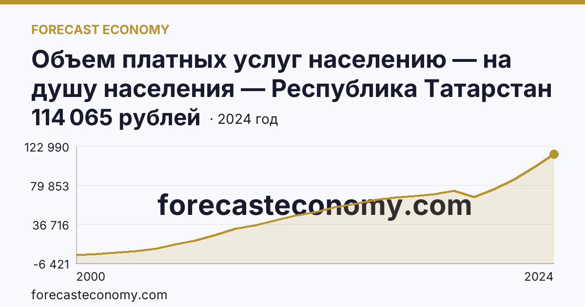 Объем платных услуг населению — на душу населения — Республика Татарстан: график динамики 2000–2024, последнее значение 114 065 рублей