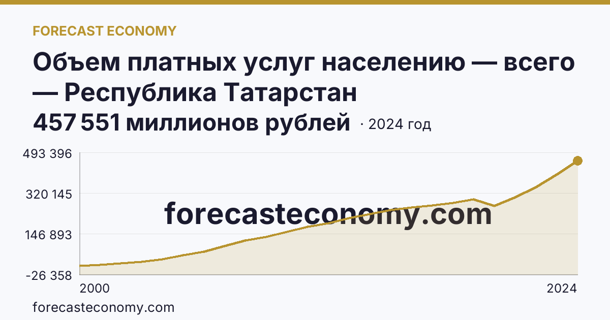 Объем платных услуг населению — всего — Республика Татарстан: график динамики 2000–2024, последнее значение 457 551 миллионов рублей