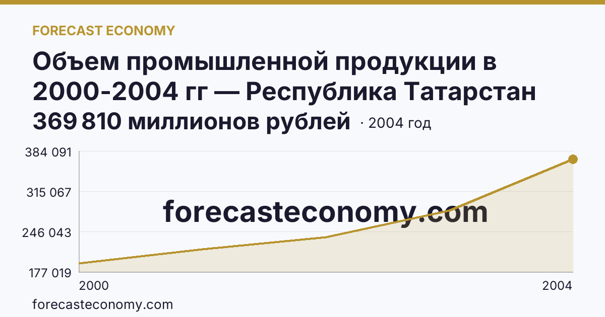 Объем промышленной продукции в 2000-2004 гг — Республика Татарстан: график динамики 2000–2004, последнее значение 369 810 миллионов рублей
