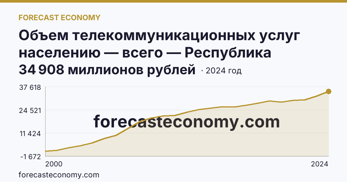 Объем телекоммуникационных услуг населению — всего — Республика Татарстан: график динамики 2000–2024, последнее значение 34 908 миллионов рублей