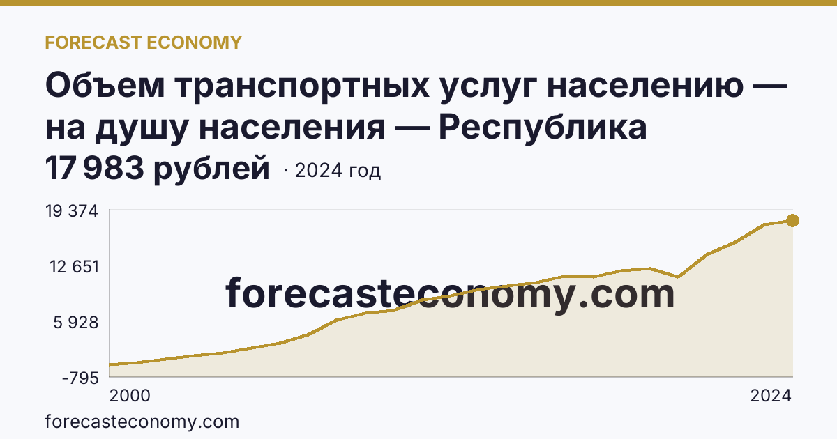 Объем транспортных услуг населению — на душу населения — Республика Татарстан: график динамики 2000–2024, последнее значение 17 983 рублей
