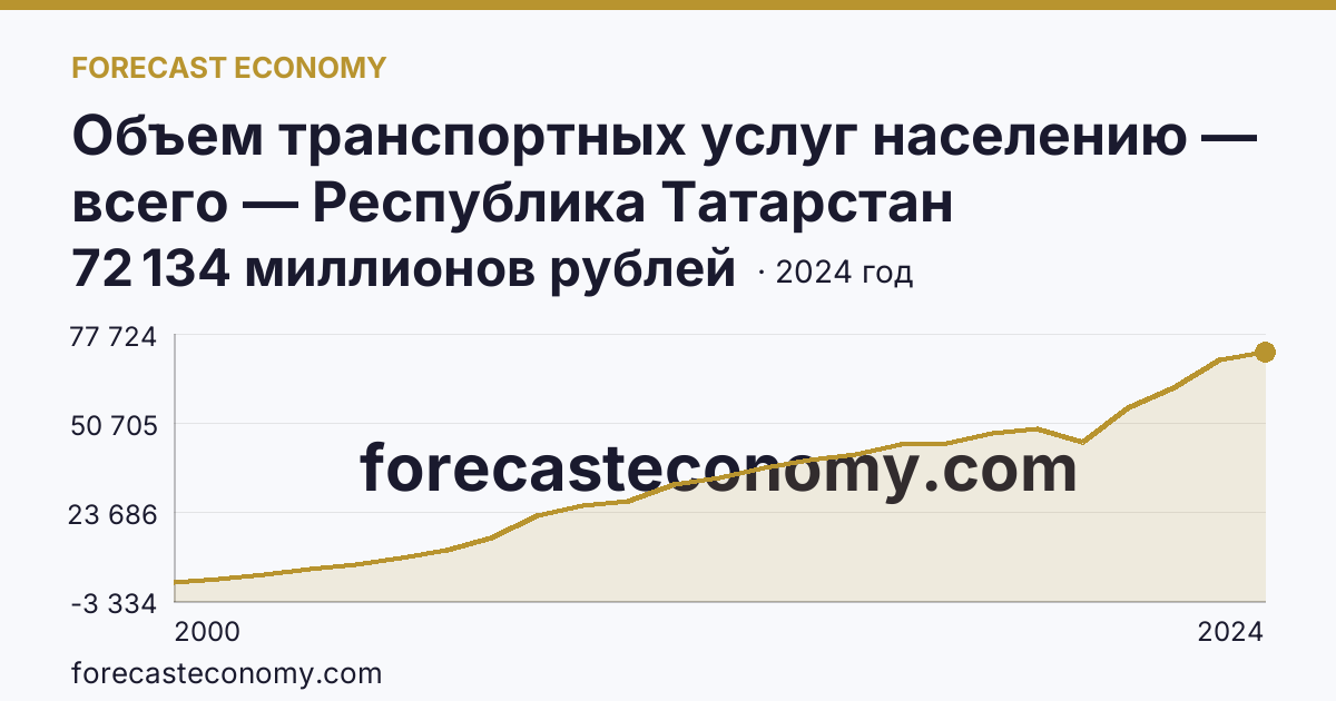 Объем транспортных услуг населению — всего — Республика Татарстан: график динамики 2000–2024, последнее значение 72 134 миллионов рублей