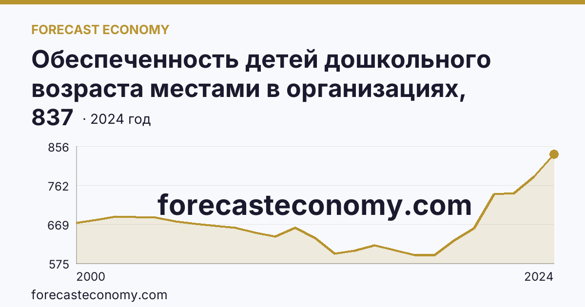 Обеспеченность детей дошкольного возраста местами в организациях, осуществляющих образовательную деятельность по образовательным программам дошкольного образования, присмотр и уход за детьми — Республика Татарстан: график динамики 2000–2024, последнее значение 837