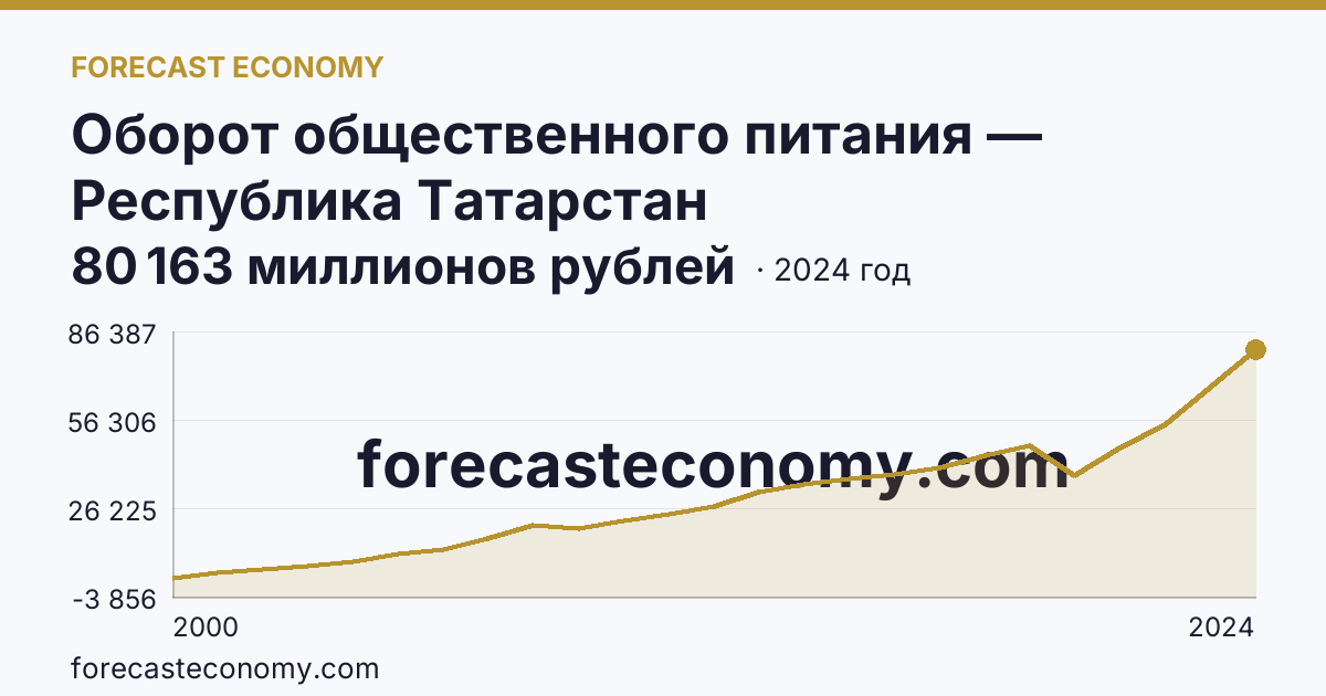 Оборот общественного питания — Республика Татарстан: график динамики 2000–2024, последнее значение 80 163 миллионов рублей