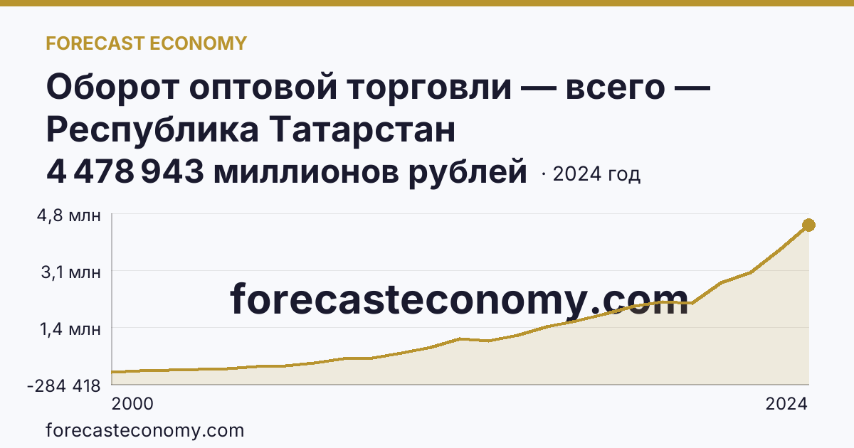 Оборот оптовой торговли — всего — Республика Татарстан: график динамики 2000–2024, последнее значение 4 478 943 миллионов рублей