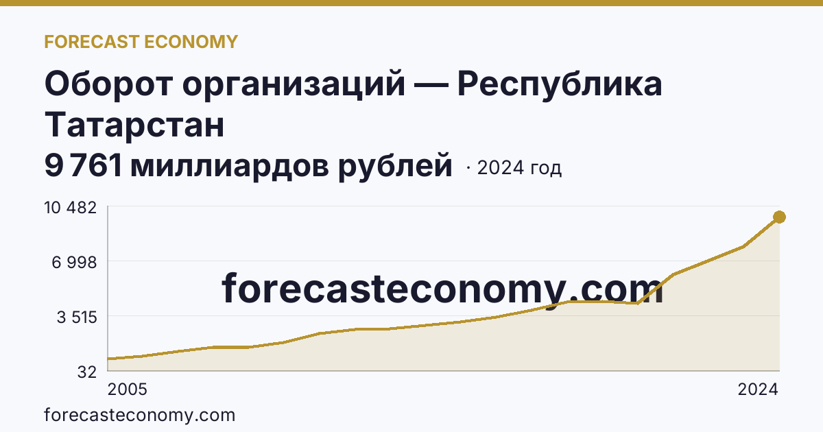 Оборот организаций — Республика Татарстан: график динамики 2005–2024, последнее значение 9 761 миллиардов рублей