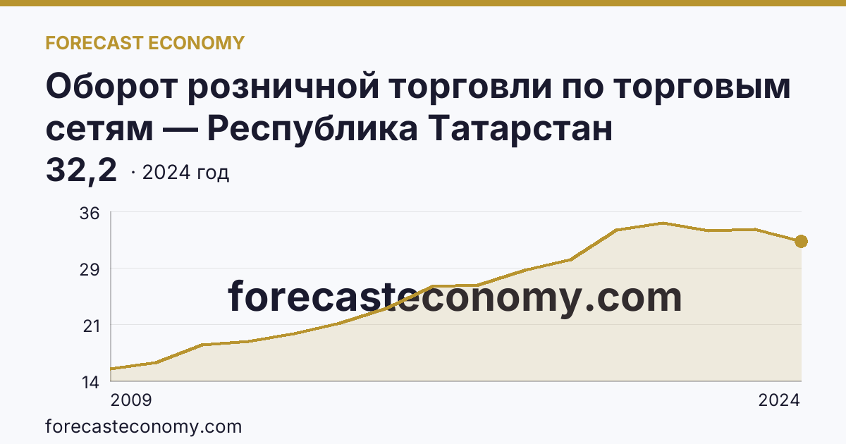 Оборот розничной торговли по торговым сетям — Республика Татарстан: график динамики 2009–2024, последнее значение 32,2