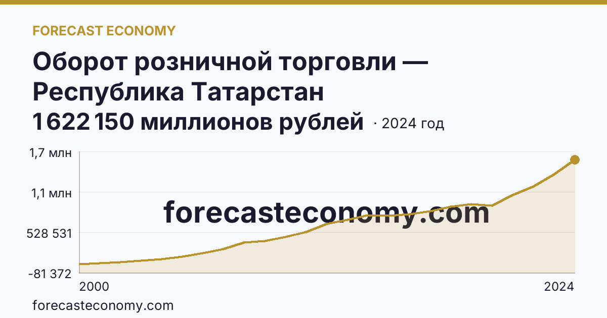 Оборот розничной торговли — Республика Татарстан: график динамики 2000–2024, последнее значение 1 622 150 миллионов рублей