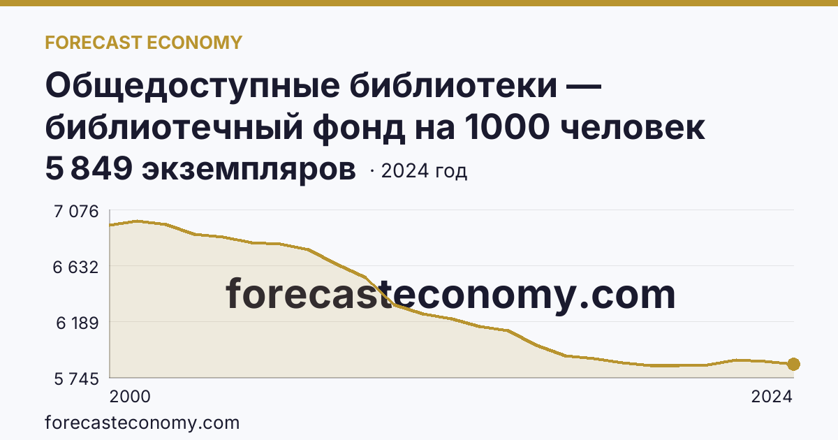 Общедоступные библиотеки — библиотечный фонд на 1000 человек населения — Республика Татарстан: график динамики 2000–2024, последнее значение 5 849 экземпляров