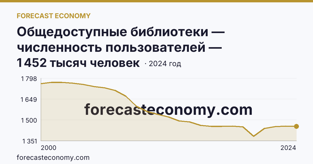 Общедоступные библиотеки — численность пользователей — Республика Татарстан: график динамики 2000–2024, последнее значение 1 452 тысяч человек