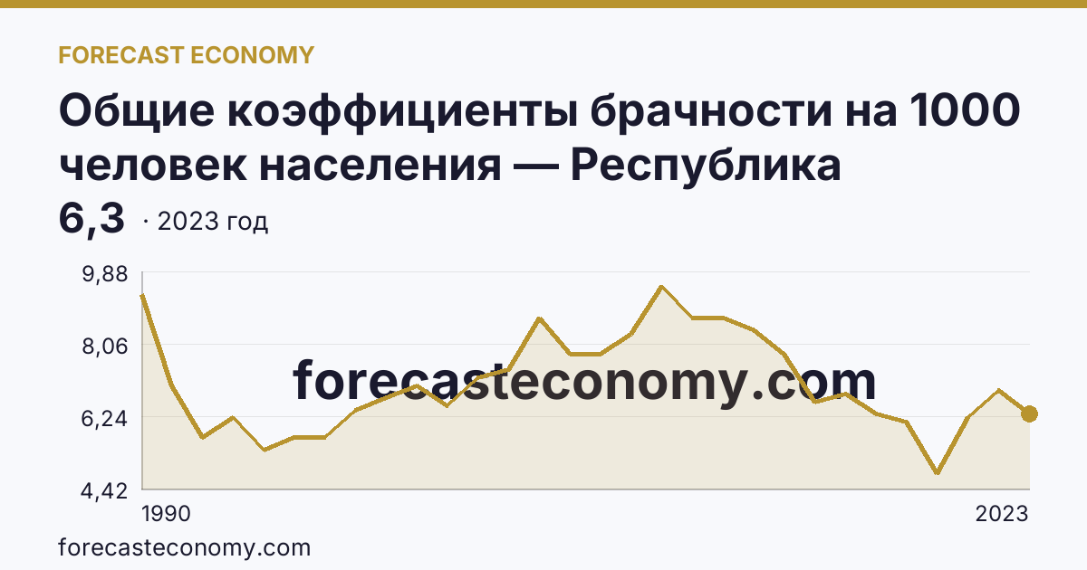 Общие коэффициенты брачности на 1000 человек населения — Республика Татарстан: график динамики 1990–2023, последнее значение 6,3
