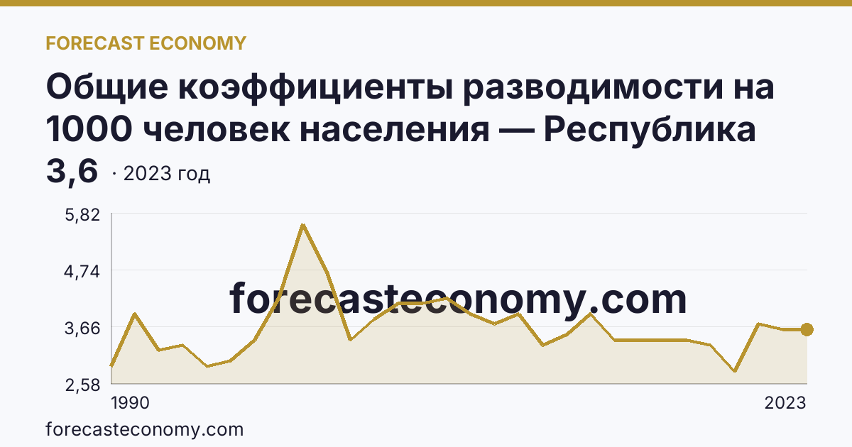 Общие коэффициенты разводимости на 1000 человек населения — Республика Татарстан: график динамики 1990–2023, последнее значение 3,6