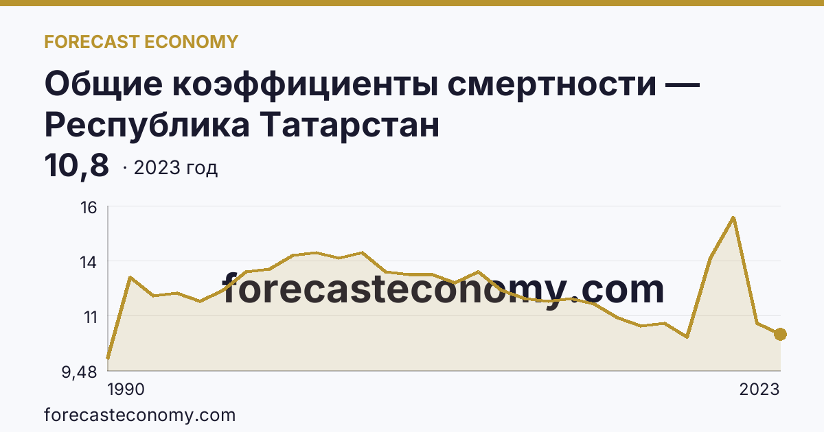 Общие коэффициенты смертности — Республика Татарстан: график динамики 1990–2023, последнее значение 10,8
