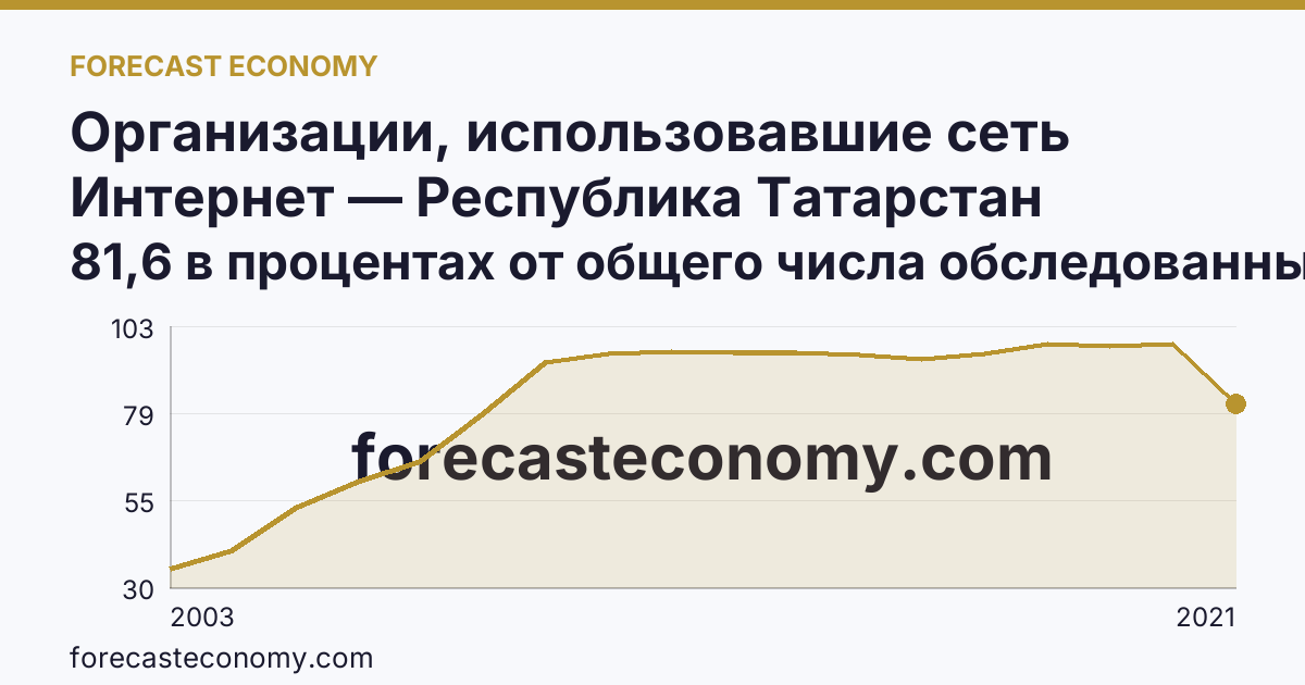 Организации, использовавшие сеть Интернет — Республика Татарстан: график динамики 2003–2021, последнее значение 81,6 в процентах от общего числа обследованных организаций