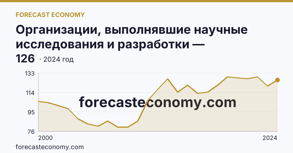 Организации, выполнявшие научные исследования и разработки — Республика Татарстан: график динамики 2000–2024, последнее значение 126