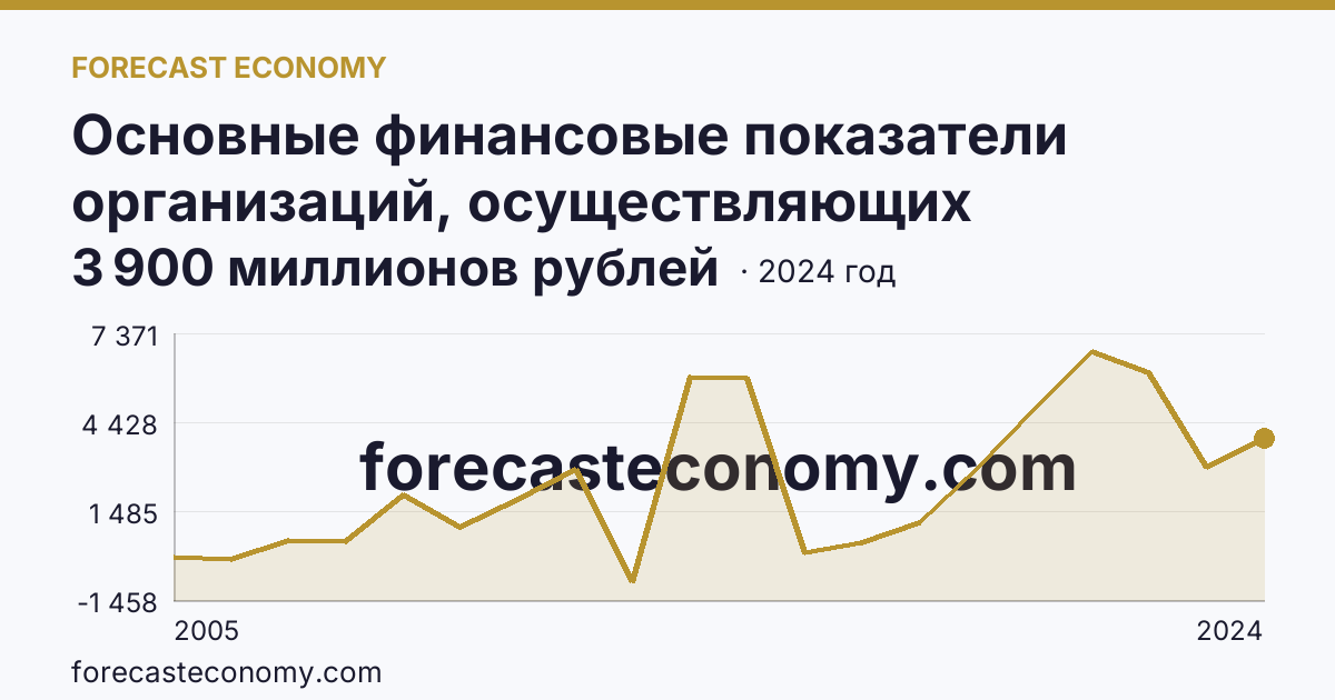 Основные финансовые показатели организаций, осуществляющих деятельность в растениеводстве и животноводстве — сальдированный финансовый результат (прибыль (убыток) до налогообложения) организаций. Животноводство — Республика Татарстан: график динамики 2005–2024, последнее значение 3 900 миллионов рублей