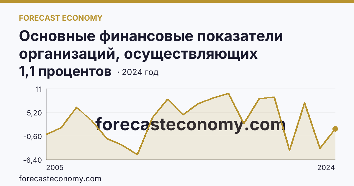 Основные финансовые показатели организаций, осуществляющих деятельность в растениеводстве и животноводстве — рентабельность проданных товаров, продукции (работ, услуг) организаций. Растениеводство — Республика Татарстан: график динамики 2005–2024, последнее значение 1,1 процентов